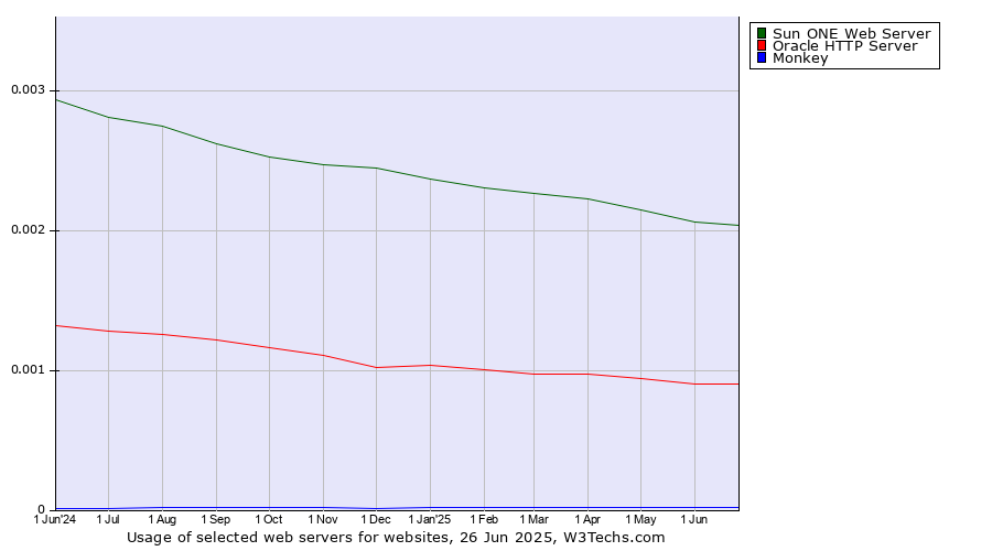 Historical trends in the usage of Sun ONE Web Server vs. Oracle HTTP Server vs. Monkey
