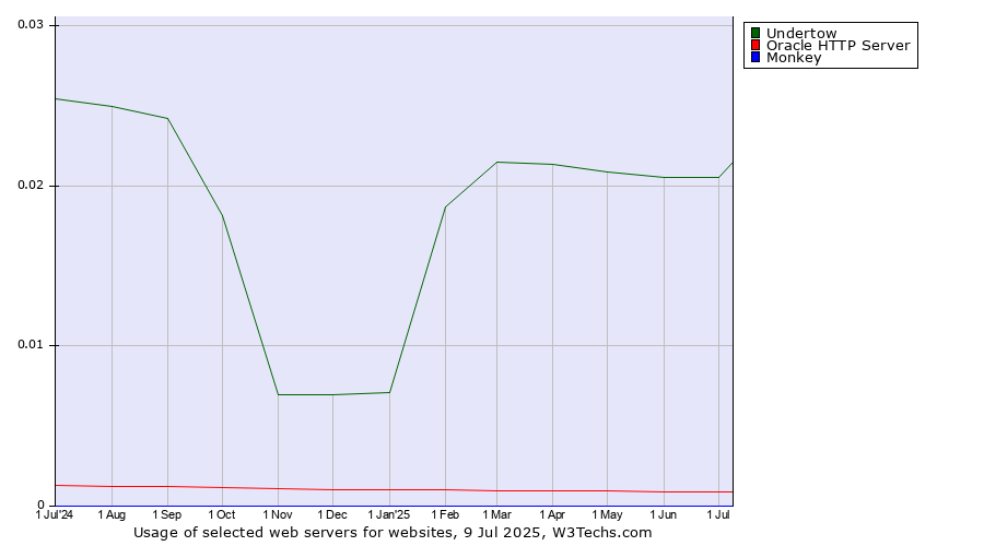 Historical trends in the usage of Undertow vs. Oracle HTTP Server vs. Monkey