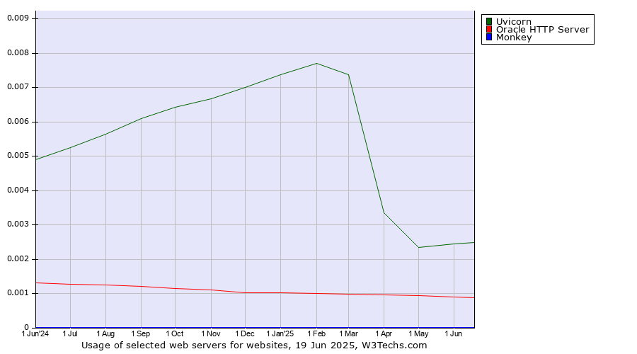 Historical trends in the usage of Uvicorn vs. Oracle HTTP Server vs. Monkey