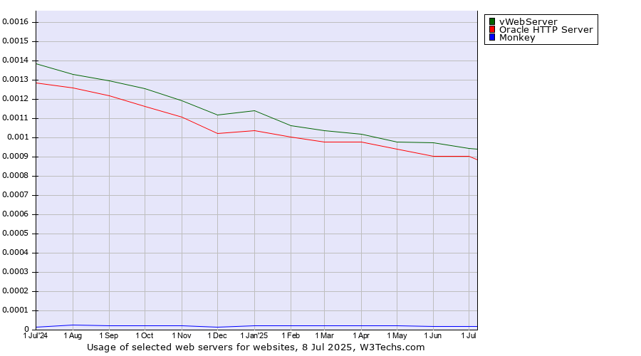 Historical trends in the usage of vWebServer vs. Oracle HTTP Server vs. Monkey