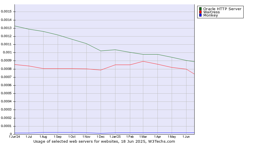 Historical trends in the usage of Oracle HTTP Server vs. Waitress vs. Monkey