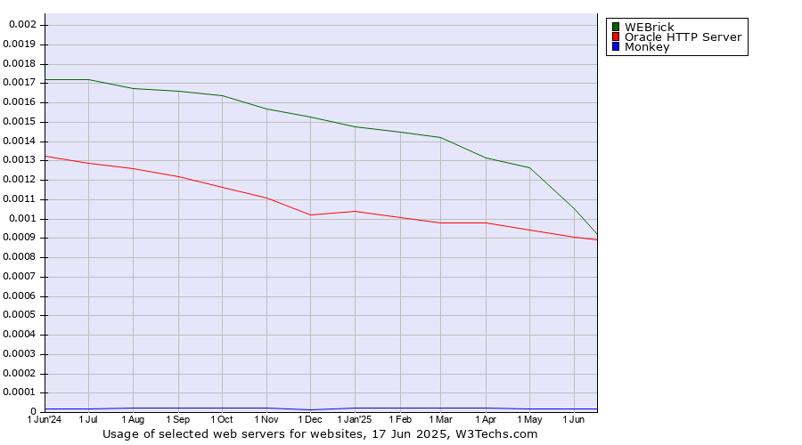 Historical trends in the usage of WEBrick vs. Oracle HTTP Server vs. Monkey