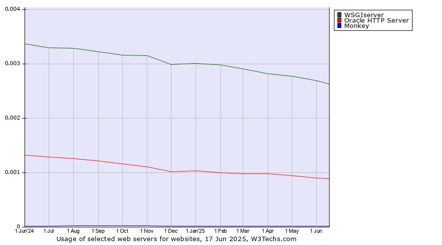 Historical trends in the usage of WSGIserver vs. Oracle HTTP Server vs. Monkey