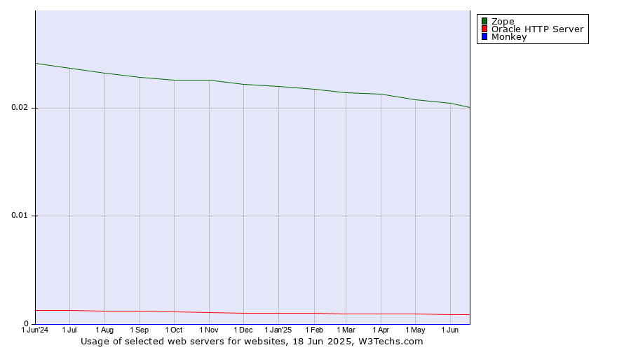 Historical trends in the usage of Zope vs. Oracle HTTP Server vs. Monkey