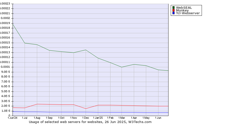 Historical trends in the usage of WebSEAL vs. Monkey vs. Tcl-Webserver