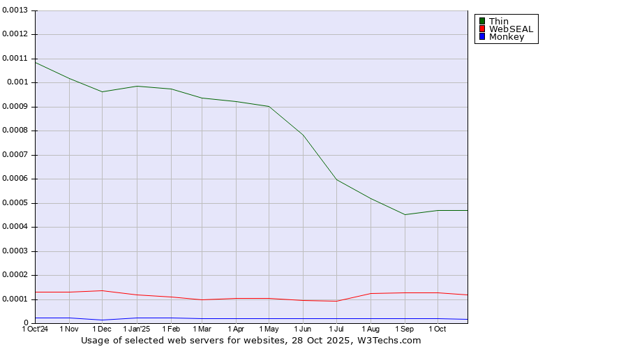 Historical trends in the usage of Thin vs. WebSEAL vs. Monkey