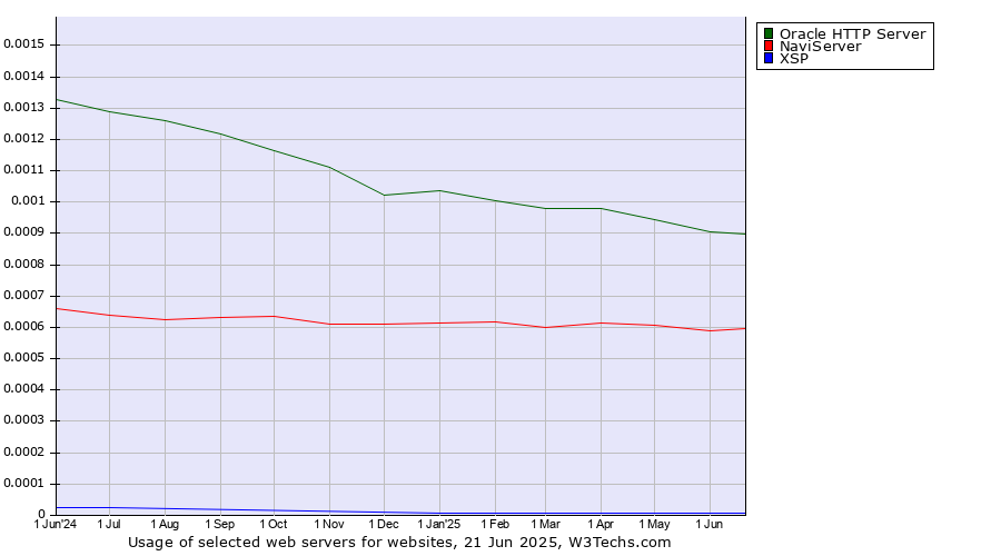 Historical trends in the usage of Oracle HTTP Server vs. NaviServer vs. XSP