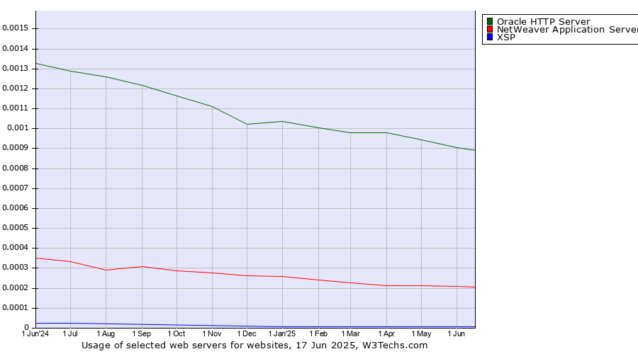 Historical trends in the usage of Oracle HTTP Server vs. NetWeaver Application Server vs. XSP
