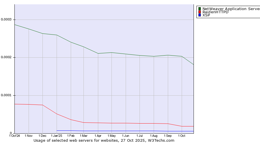 Historical trends in the usage of NetWeaver Application Server vs. RaidenHTTPD vs. XSP