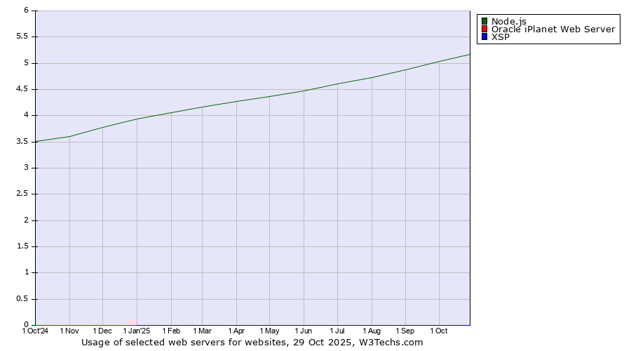 Historical trends in the usage of Node.js vs. Oracle iPlanet Web Server vs. XSP