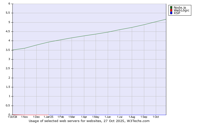 Historical trends in the usage of Node.js vs. WebLogic vs. XSP