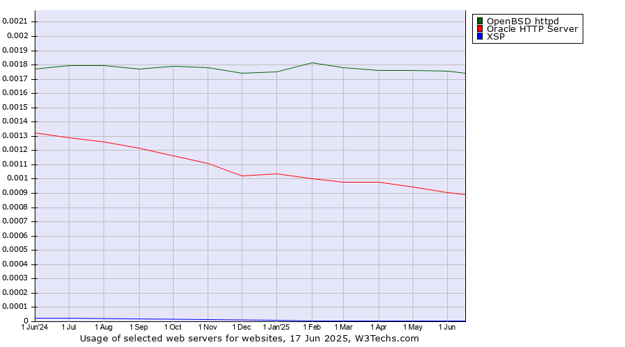 Historical trends in the usage of OpenBSD httpd vs. Oracle HTTP Server vs. XSP
