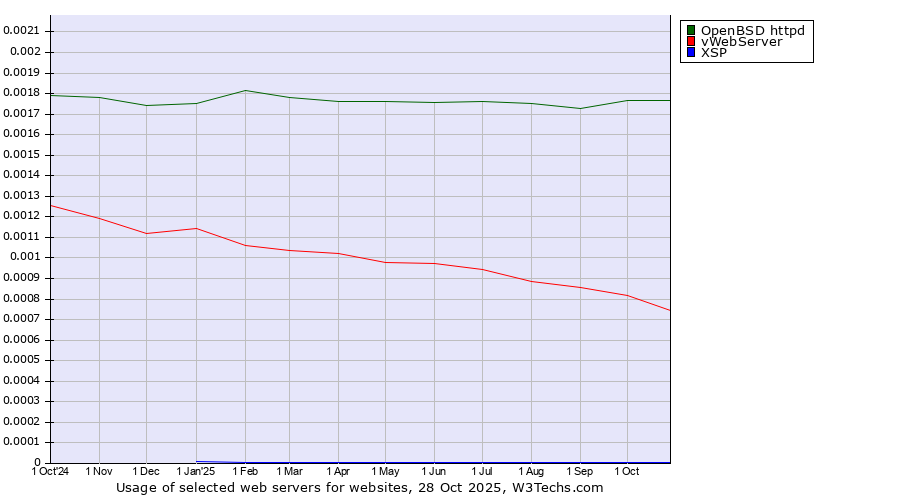 Historical trends in the usage of OpenBSD httpd vs. vWebServer vs. XSP