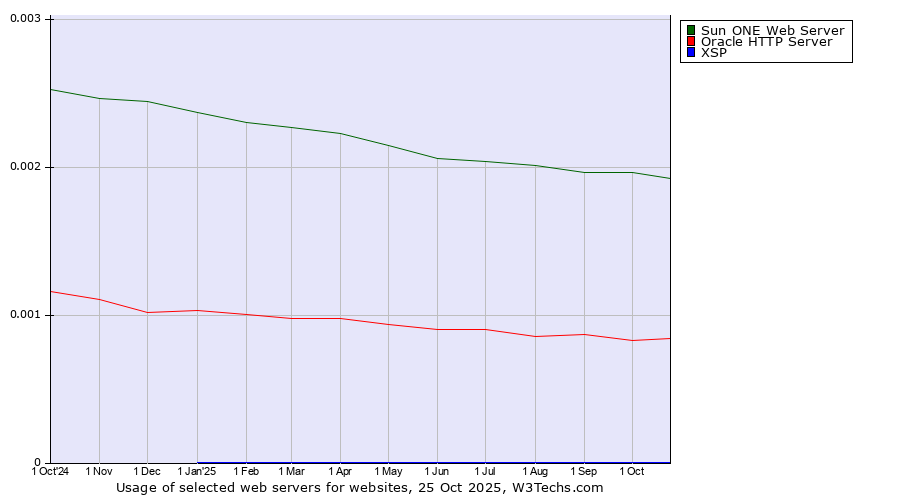 Historical trends in the usage of Sun ONE Web Server vs. Oracle HTTP Server vs. XSP