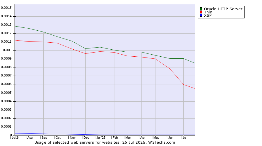 Historical trends in the usage of Oracle HTTP Server vs. Thin vs. XSP