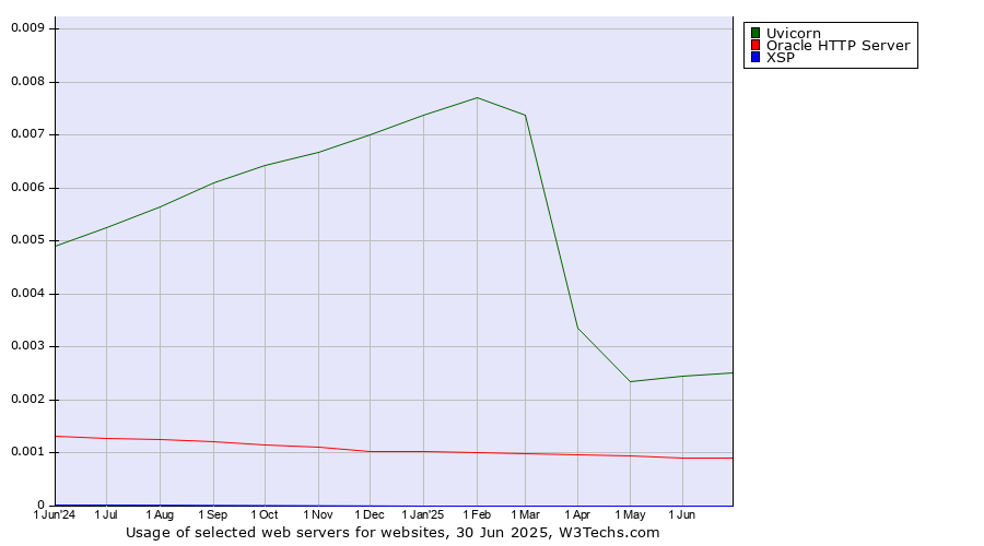 Historical trends in the usage of Uvicorn vs. Oracle HTTP Server vs. XSP