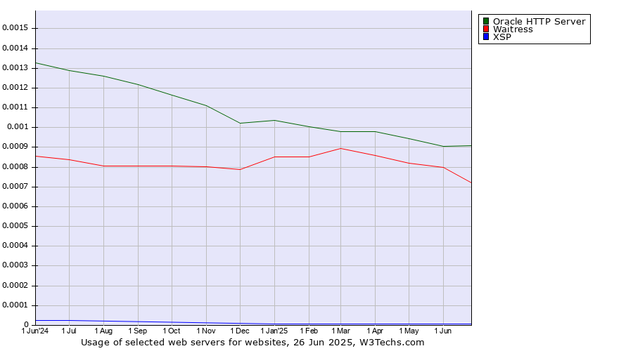 Historical trends in the usage of Oracle HTTP Server vs. Waitress vs. XSP