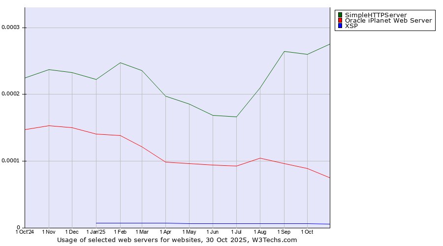 Historical trends in the usage of SimpleHTTPServer vs. Oracle iPlanet Web Server vs. XSP