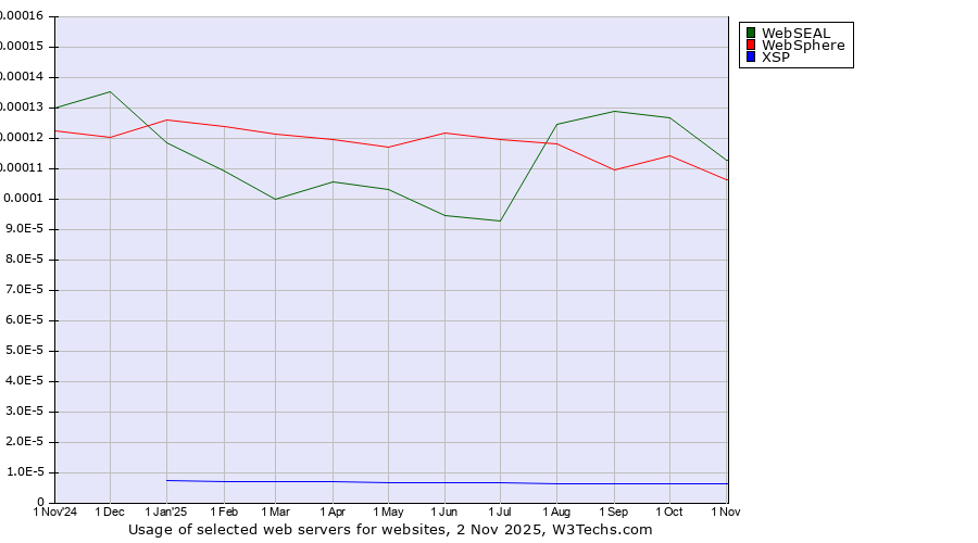 Historical trends in the usage of WebSEAL vs. WebSphere vs. XSP