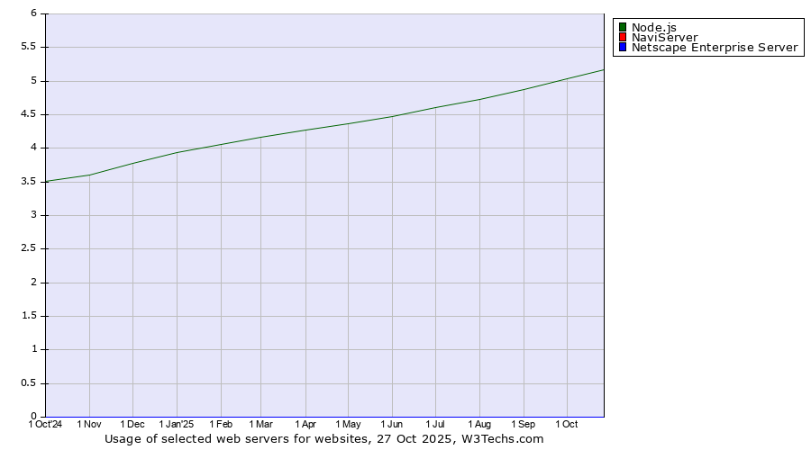 Historical trends in the usage of Node.js vs. NaviServer vs. Netscape Enterprise Server