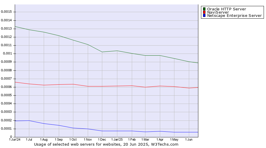 Historical trends in the usage of Oracle HTTP Server vs. NaviServer vs. Netscape Enterprise Server