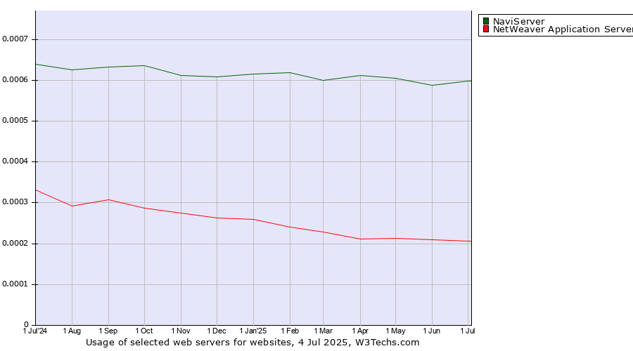 Historical trends in the usage of NaviServer vs. NetWeaver Application Server
