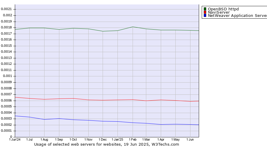 Historical trends in the usage of OpenBSD httpd vs. NaviServer vs. NetWeaver Application Server