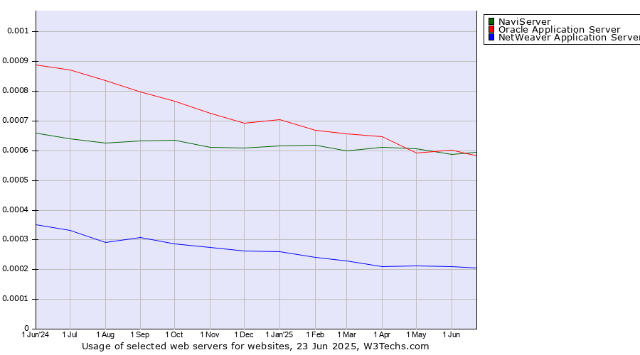 Historical trends in the usage of NaviServer vs. Oracle Application Server vs. NetWeaver Application Server