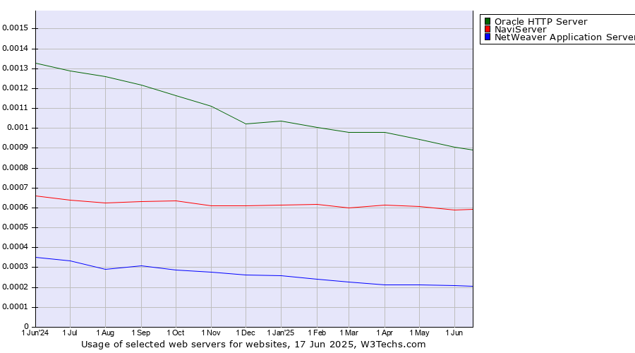 Historical trends in the usage of Oracle HTTP Server vs. NaviServer vs. NetWeaver Application Server