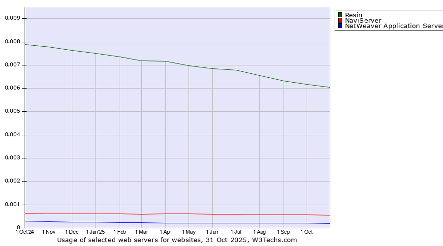 Historical trends in the usage of Resin vs. NaviServer vs. NetWeaver Application Server
