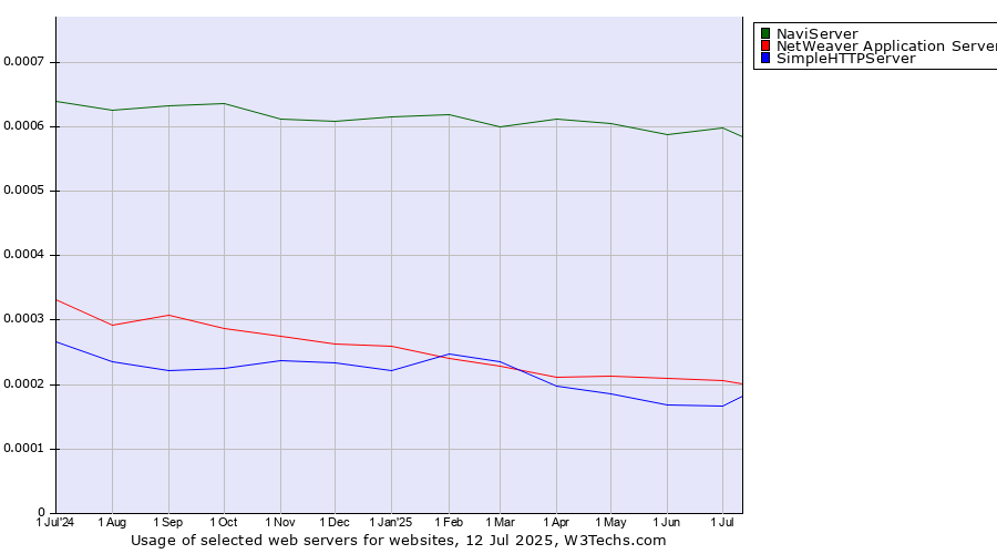 Historical trends in the usage of NaviServer vs. NetWeaver Application Server vs. SimpleHTTPServer