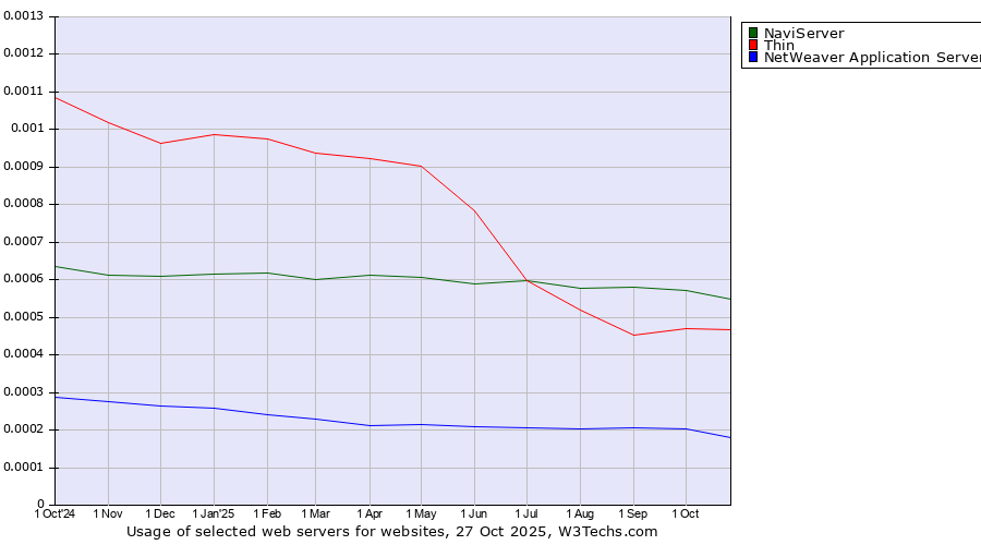 Historical trends in the usage of NaviServer vs. Thin vs. NetWeaver Application Server