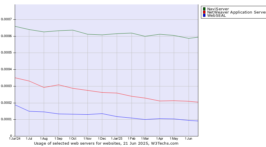 Historical trends in the usage of NaviServer vs. NetWeaver Application Server vs. WebSEAL