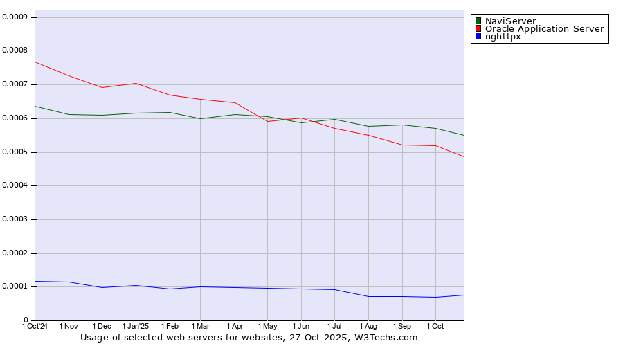 Historical trends in the usage of NaviServer vs. Oracle Application Server vs. nghttpx