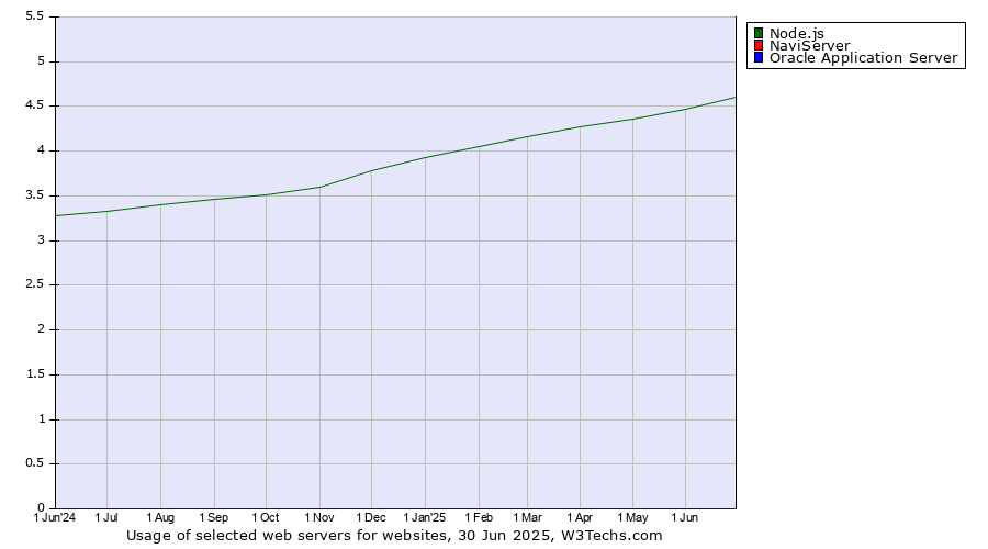 Historical trends in the usage of Node.js vs. NaviServer vs. Oracle Application Server