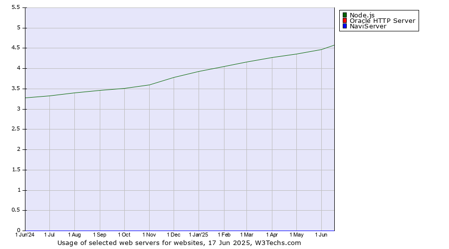 Historical trends in the usage of Node.js vs. Oracle HTTP Server vs. NaviServer