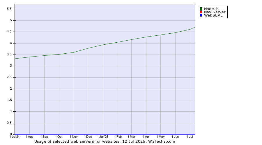 Historical trends in the usage of Node.js vs. NaviServer vs. WebSEAL
