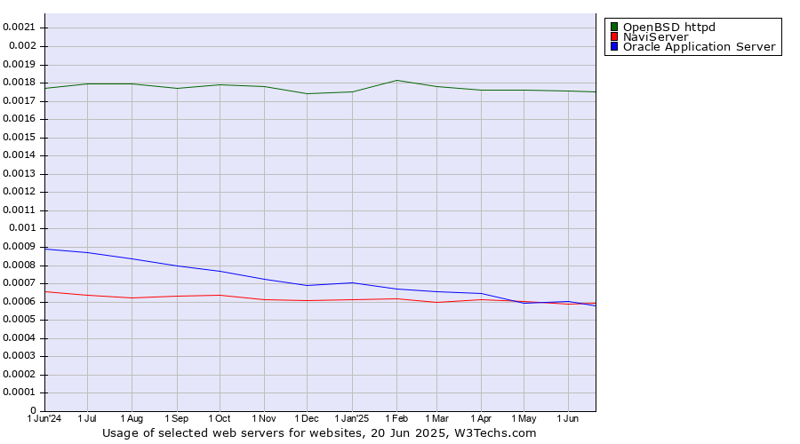 Historical trends in the usage of OpenBSD httpd vs. NaviServer vs. Oracle Application Server