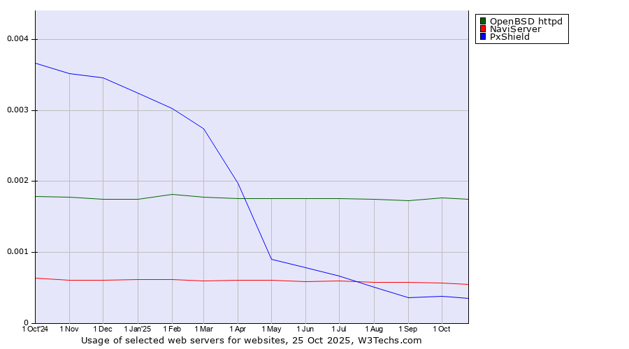 Historical trends in the usage of OpenBSD httpd vs. NaviServer vs. PxShield