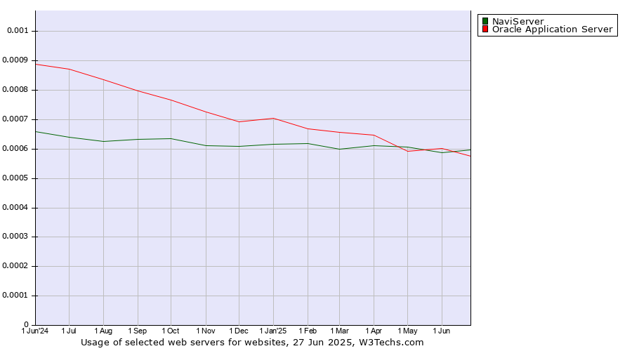 Historical trends in the usage of NaviServer vs. Oracle Application Server