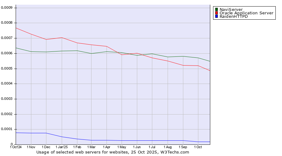 Historical trends in the usage of NaviServer vs. Oracle Application Server vs. RaidenHTTPD