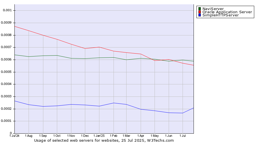 Historical trends in the usage of NaviServer vs. Oracle Application Server vs. SimpleHTTPServer