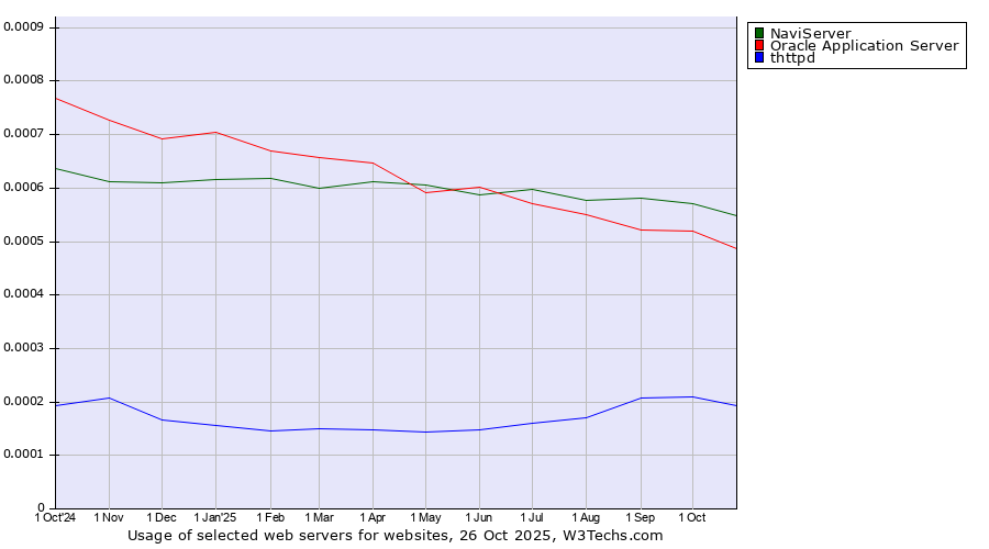 Historical trends in the usage of NaviServer vs. Oracle Application Server vs. thttpd