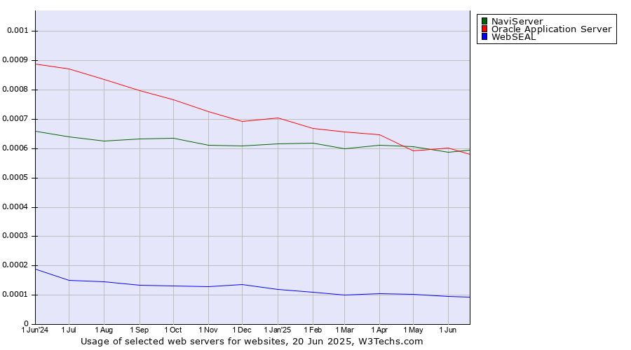 Historical trends in the usage of NaviServer vs. Oracle Application Server vs. WebSEAL