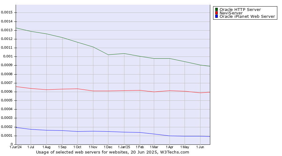 Historical trends in the usage of Oracle HTTP Server vs. NaviServer vs. Oracle iPlanet Web Server