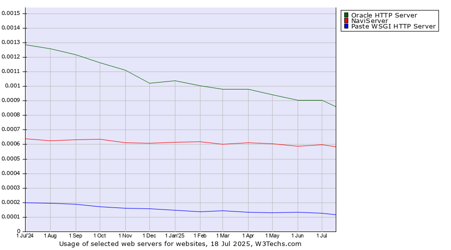 Historical trends in the usage of Oracle HTTP Server vs. NaviServer vs. Paste WSGI HTTP Server