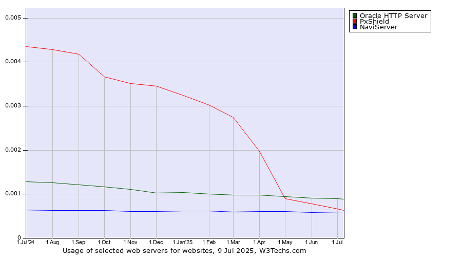 Historical trends in the usage of Oracle HTTP Server vs. PxShield vs. NaviServer