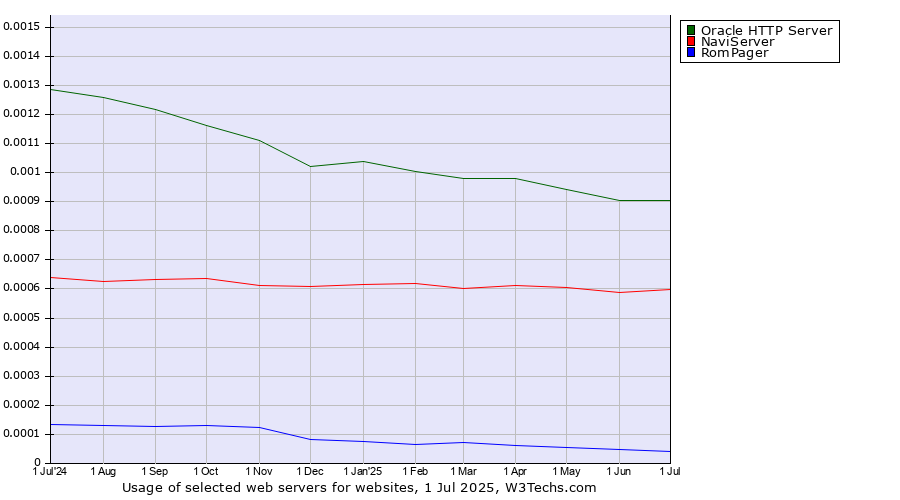 Historical trends in the usage of Oracle HTTP Server vs. NaviServer vs. RomPager