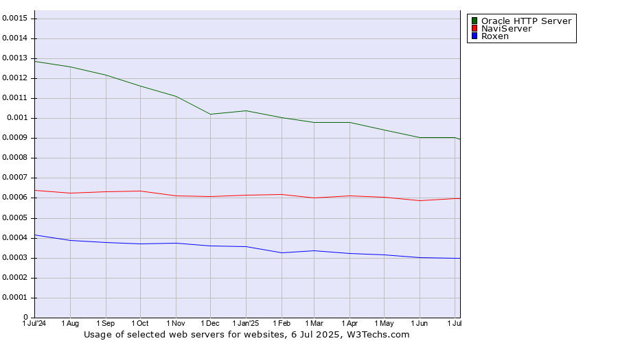 Historical trends in the usage of Oracle HTTP Server vs. NaviServer vs. Roxen