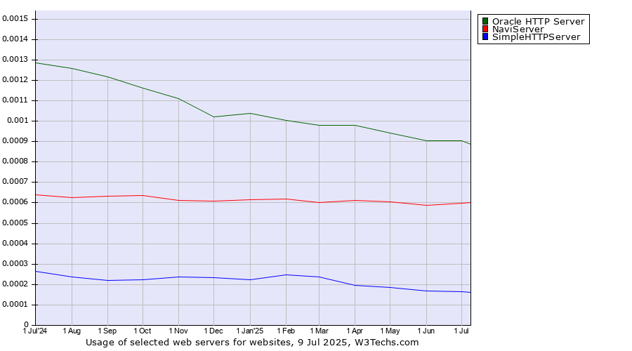 Historical trends in the usage of Oracle HTTP Server vs. NaviServer vs. SimpleHTTPServer